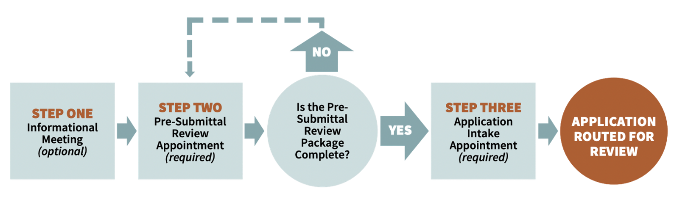 Project application process