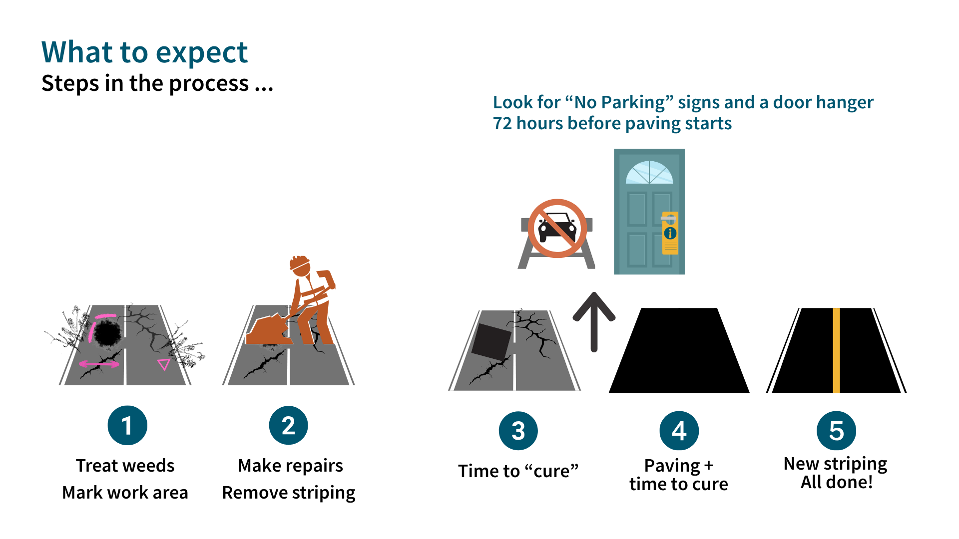 Infographic on road paving process